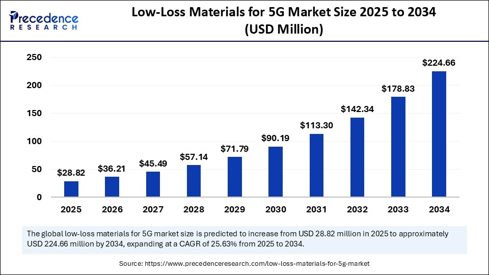 Low-Loss Materials for 5G Marketâ€¯Size 2025 to 2034