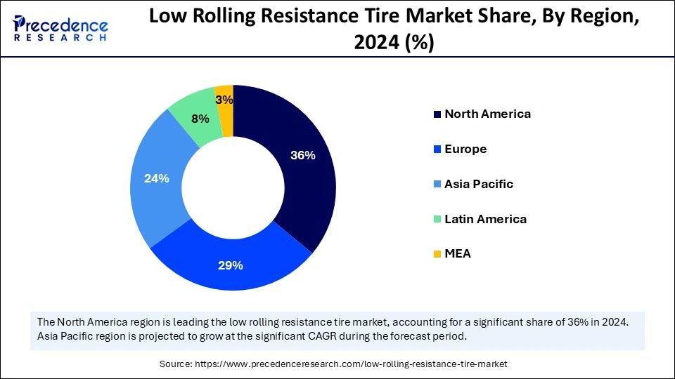 Low Rolling Resistance Tire Market Share, By Region, 2024 (%)