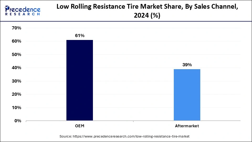 Low Rolling Resistance Tire Market Share, By Sales Channel, 2024 (%)