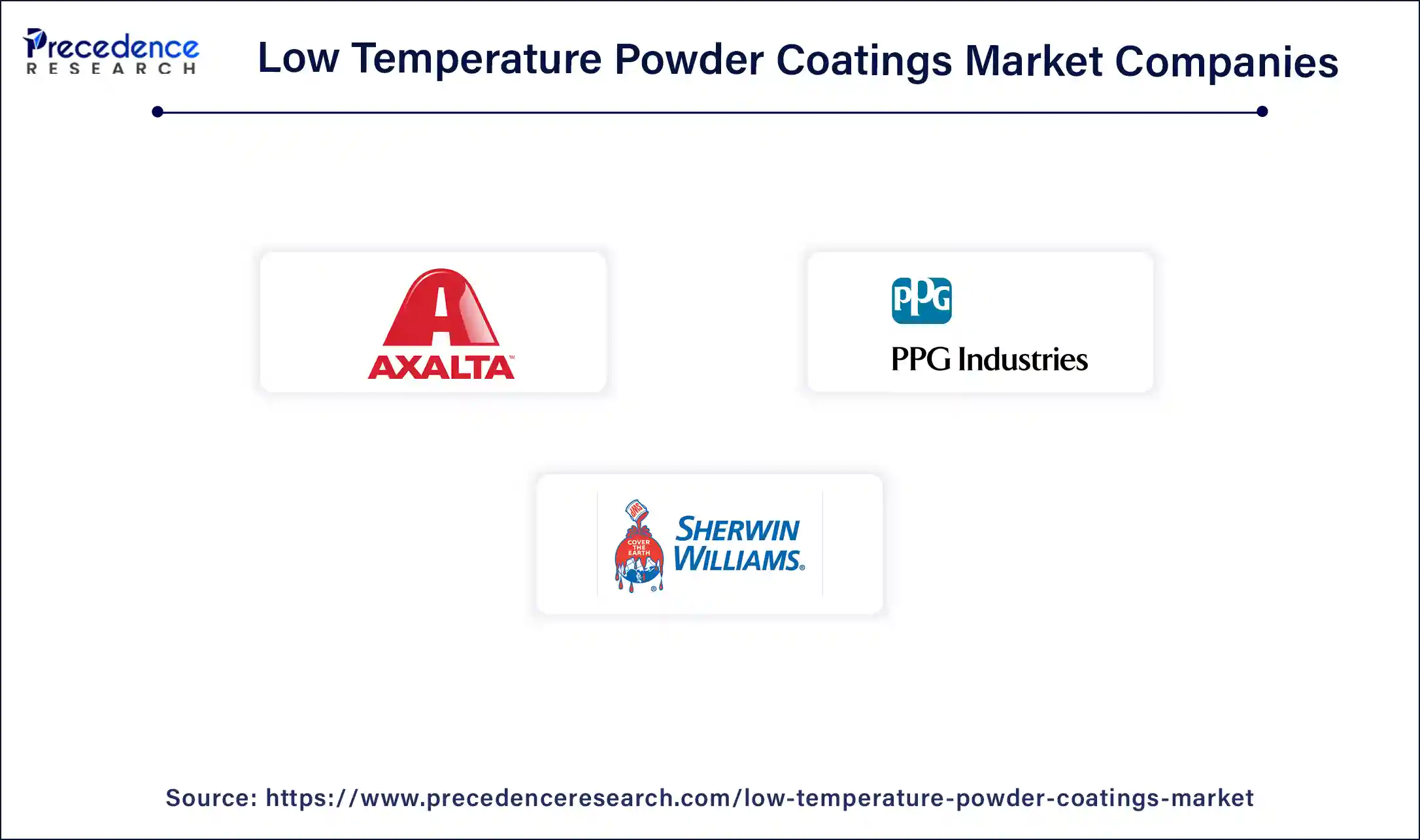 Low Temperature Powder Coatings Market Companies