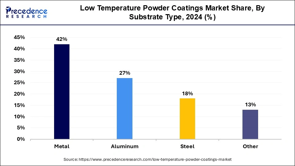 Low Temperature Powder Coatings Market Share, By Substrate type, 2024 (%)