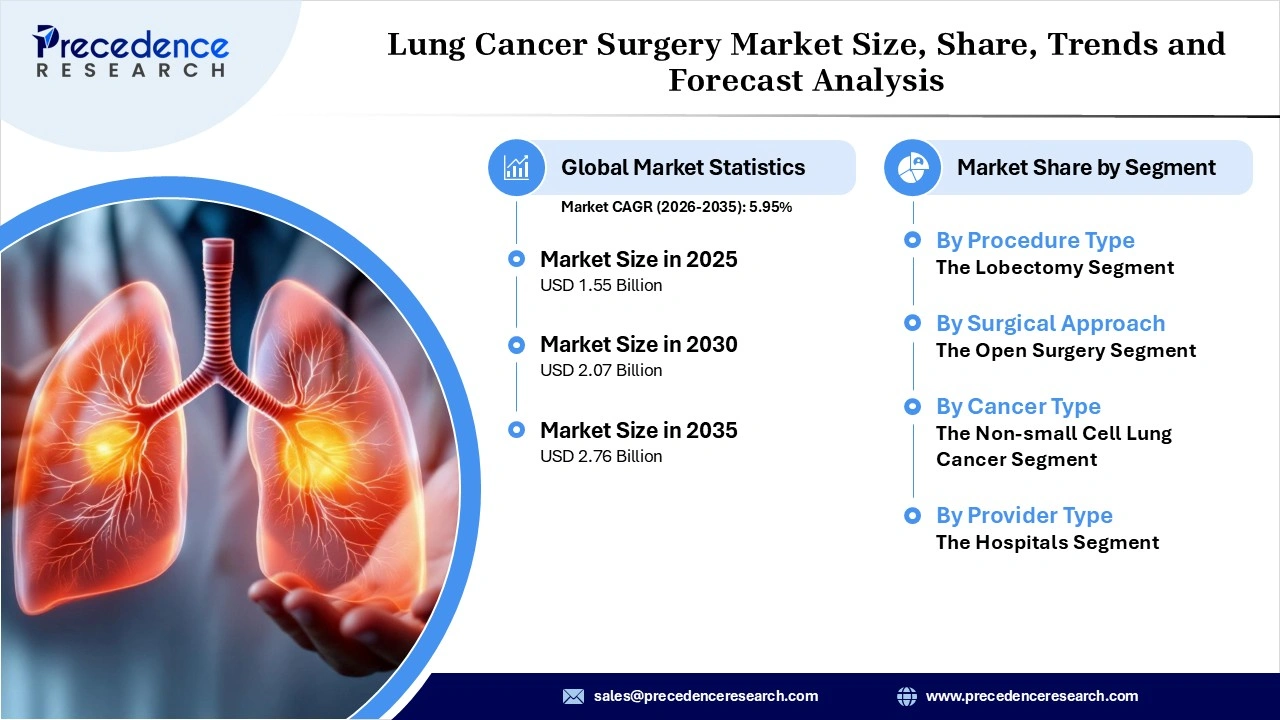 Lung Cancer Surgery Market Revenue Statistics Lung Cancer Surgery Market Revenue Statistics