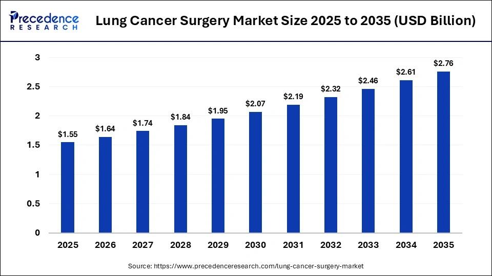 Lung Cancer Surgery Market Size 2025 to 2035