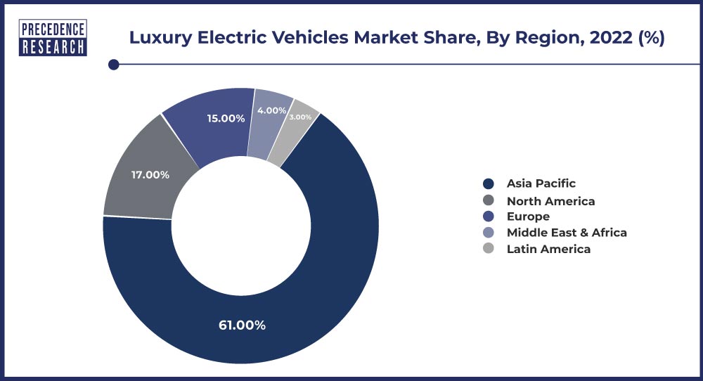 Luxury Electric Vehicles Market Share, By Region, 2022 (%)