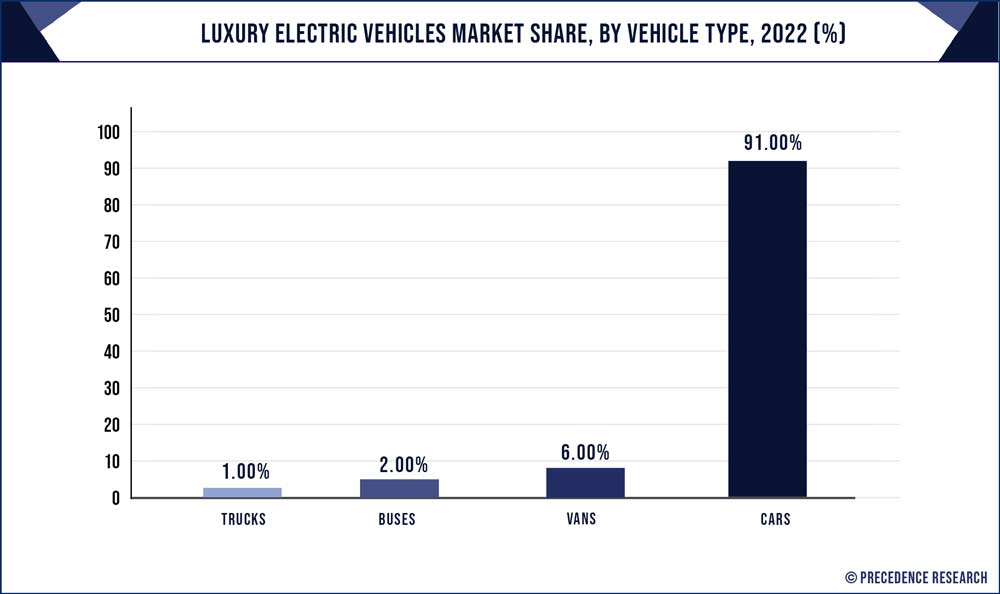 Luxury Electric Vehicles Market Share, By Vehicle Type, 2022 (%)