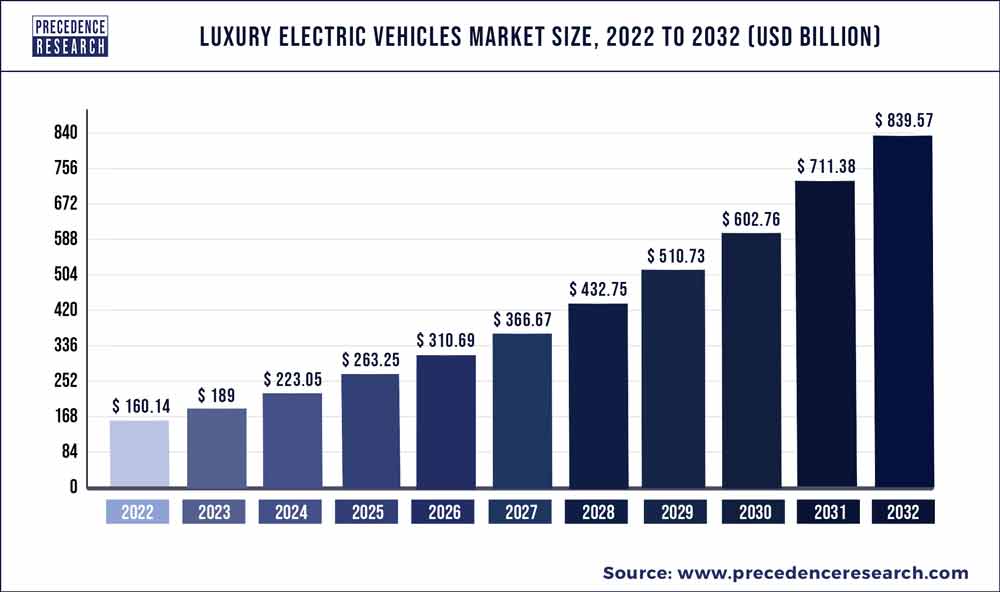 Luxury Electric Vehicles Market Size 2023 To 2032