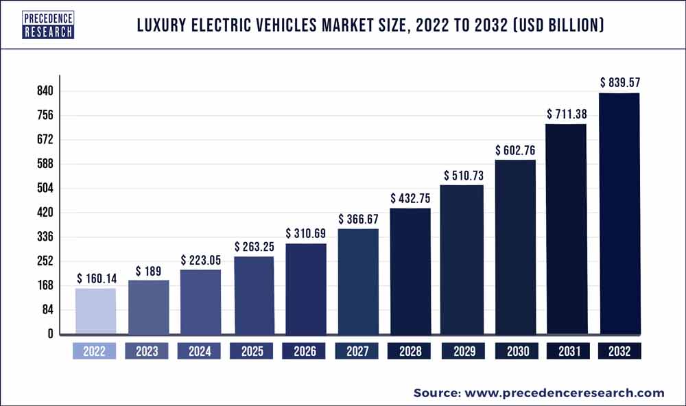 North America Luxury Goods Market - Trends, Share & Industry Size