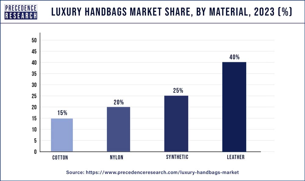 Luxury Handbags Market Share, By Material, 2023 (%)