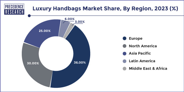 Luxury Handbags Market Share, By Region, 2023 (%)