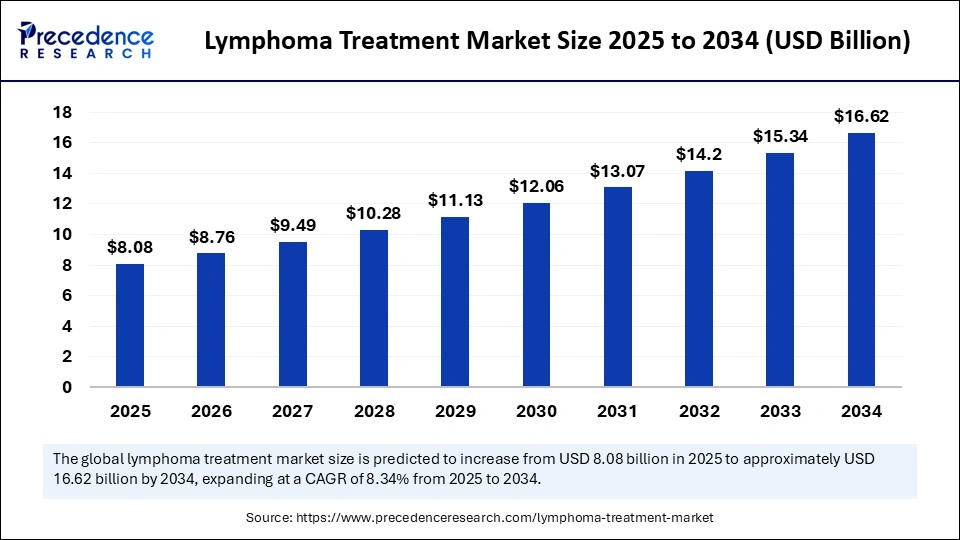 Lymphoma Treatment Market Size 2025 to 2034