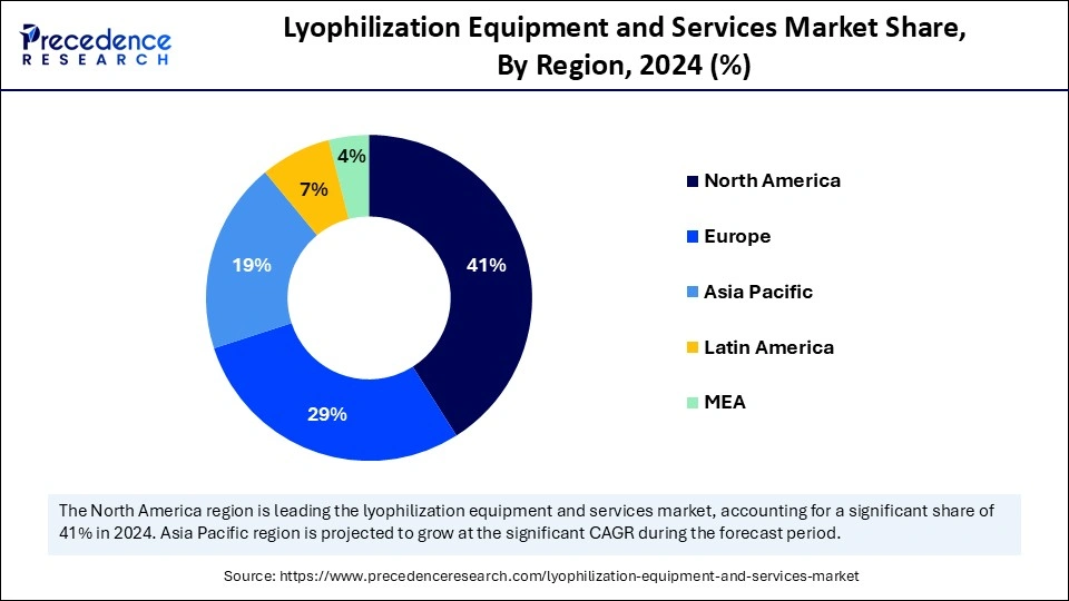 Lyophilization Equipment and Services Market Share, By Region, 2024 (%)