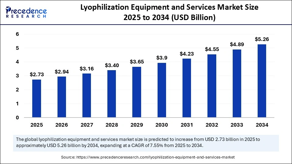 Lyophilization Equipment and Services Market Size 2025 to 2034