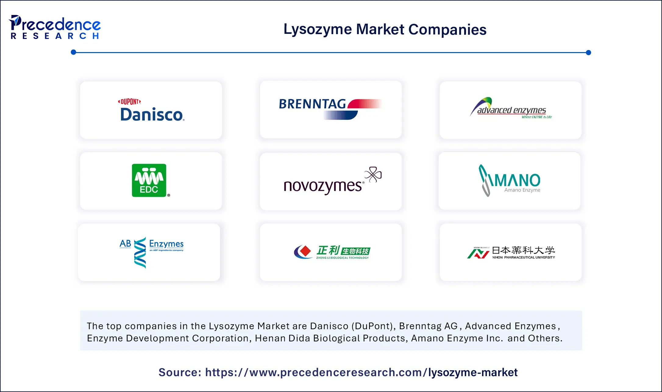 Lysozyme Market Top Companies
