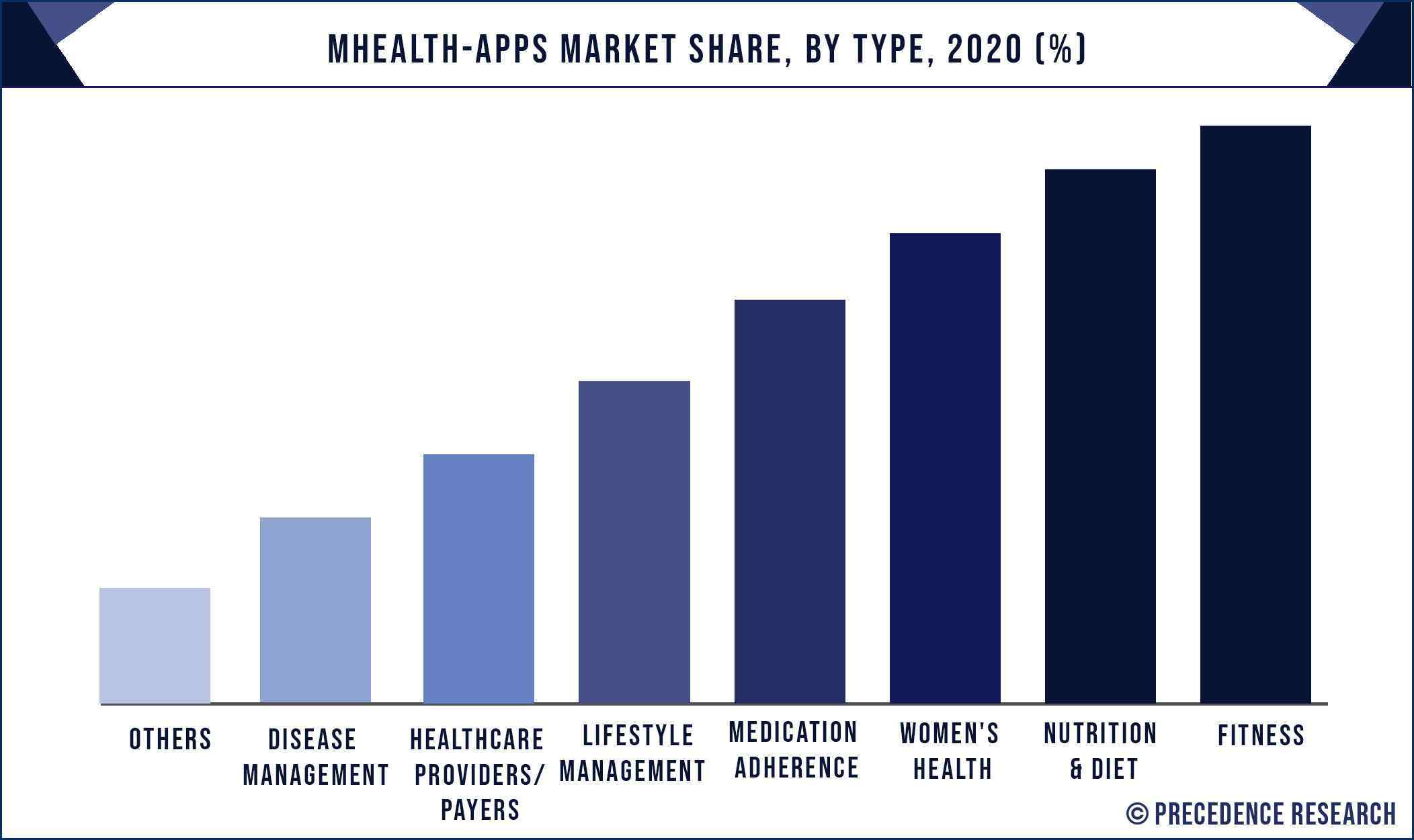 mHealth Apps Market Share, By Type, 2020 (%)