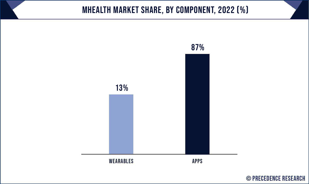 mHealth Market Share, By Component, 2022 (%)