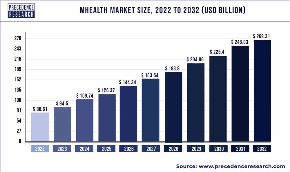 mHealth Market Size 2023 to 2032