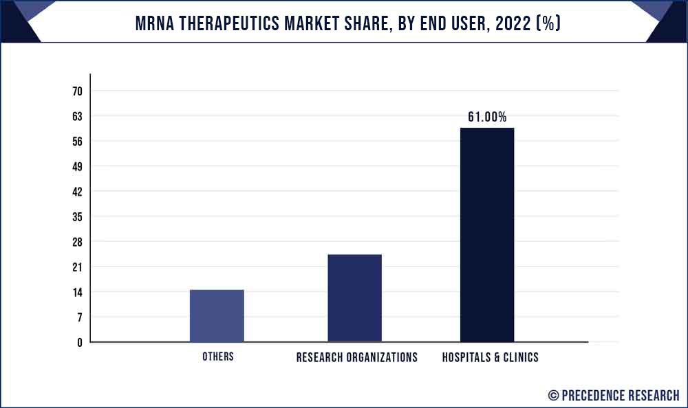 mRNA Therapeutics Market Share, By End User, 2021 (%)