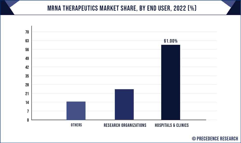 mRNA Therapeutics Market Share, By End User, 2022 (%)