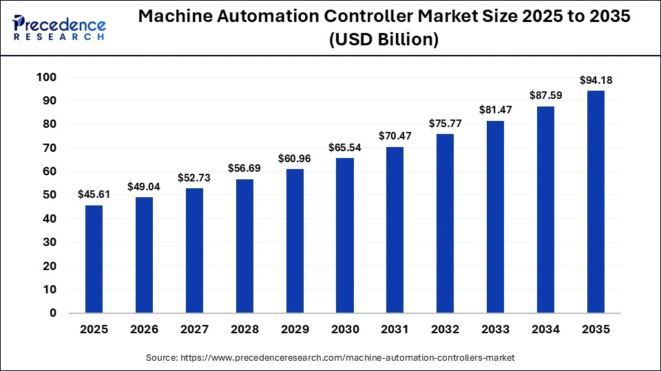 Machine Automation Controller Market Size 2025 to 2035 Machine Automation Controller Market Size 2025 to 2035
