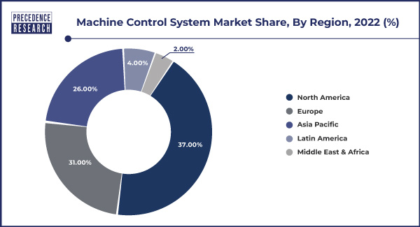 Machine Control System Market Share, By Region, 2022 (%)