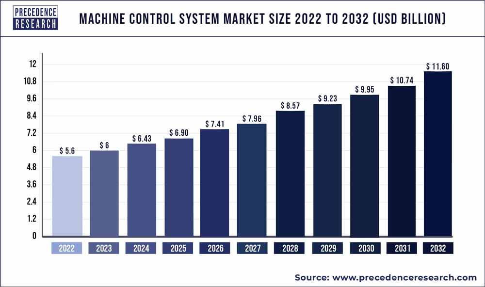 Machine Control System Market Size 2023 To 2032