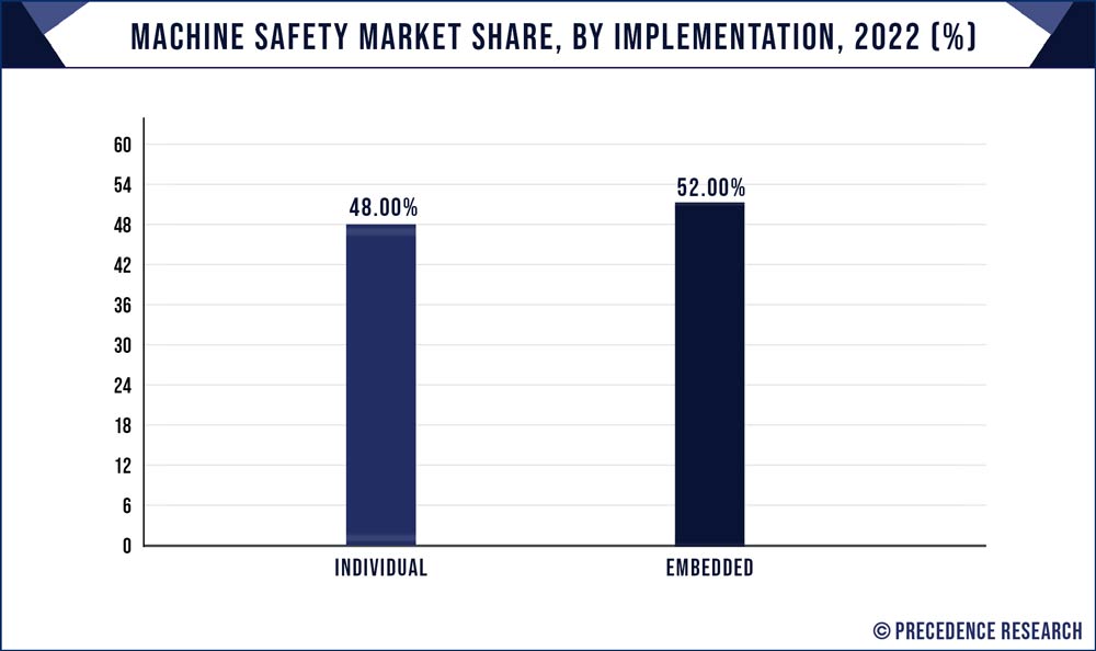Machine Safety Market Share, By Implementation, 2022 (%)