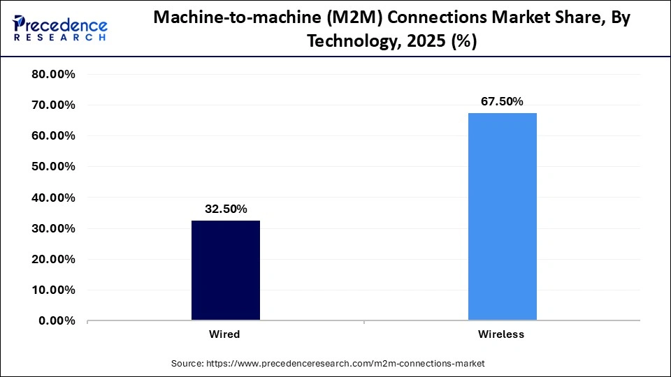 Machine-to-machine (M2M) Connections Market Share, By Technology, 2025 (%)