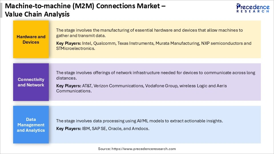 Machine-to-machine (M2M) Connections Market Value Chain