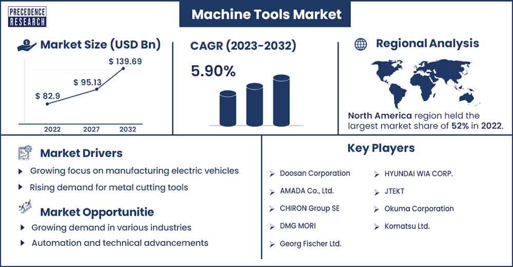 Machine Tools Market Size and Growth Rate From 2023 To 2032