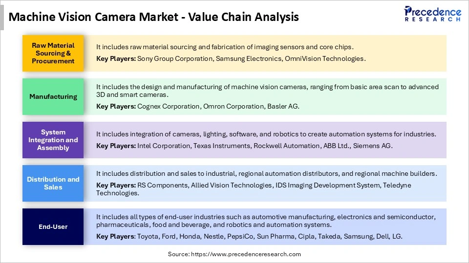 Machine Vision Camera Market Supply Chain Analysis