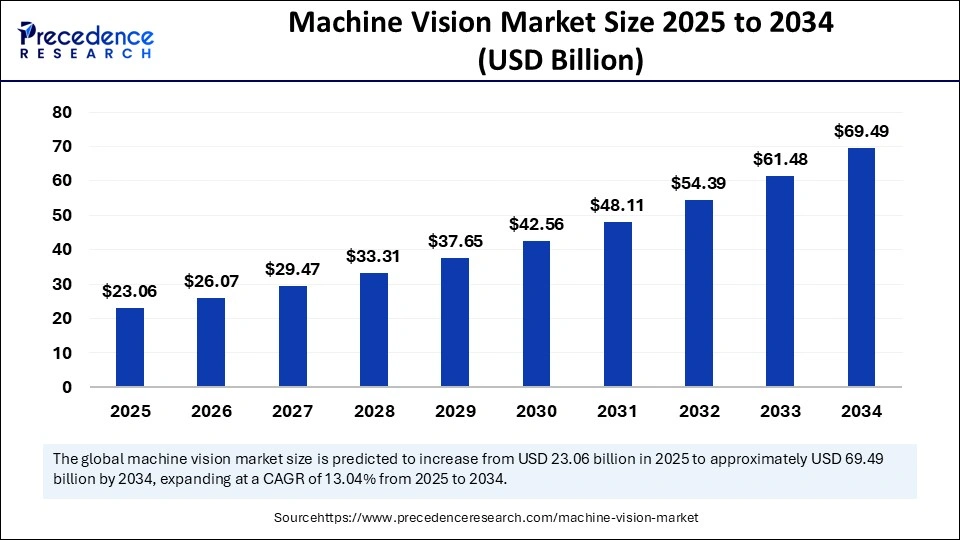 Machine Vision Market Size 2025 to 2034