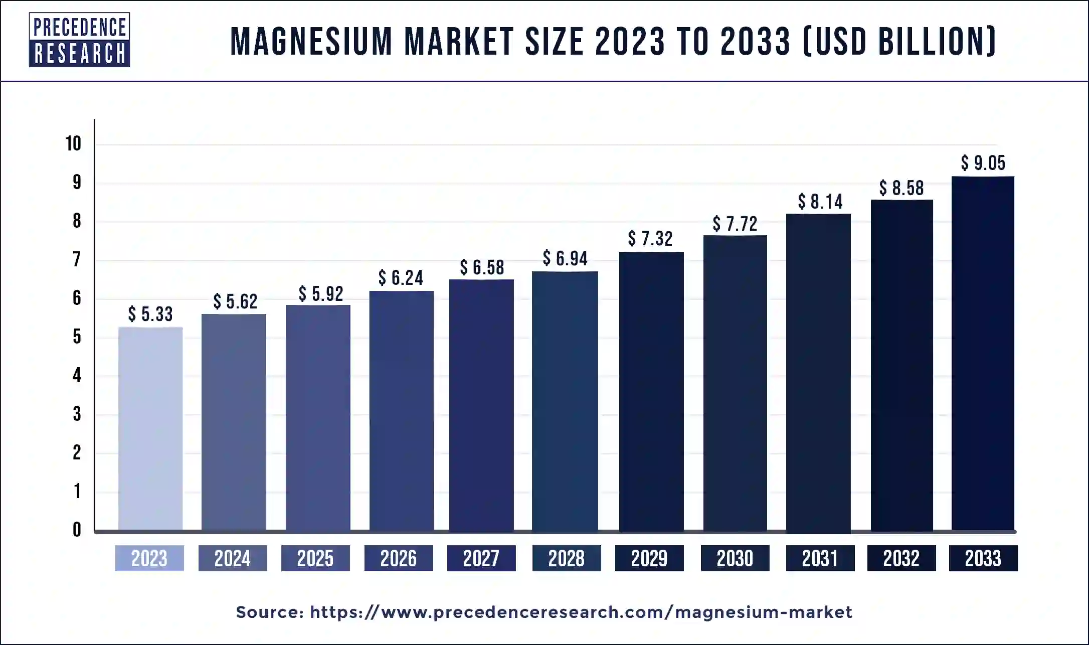 Magnesium Market Size 2024 to 2033