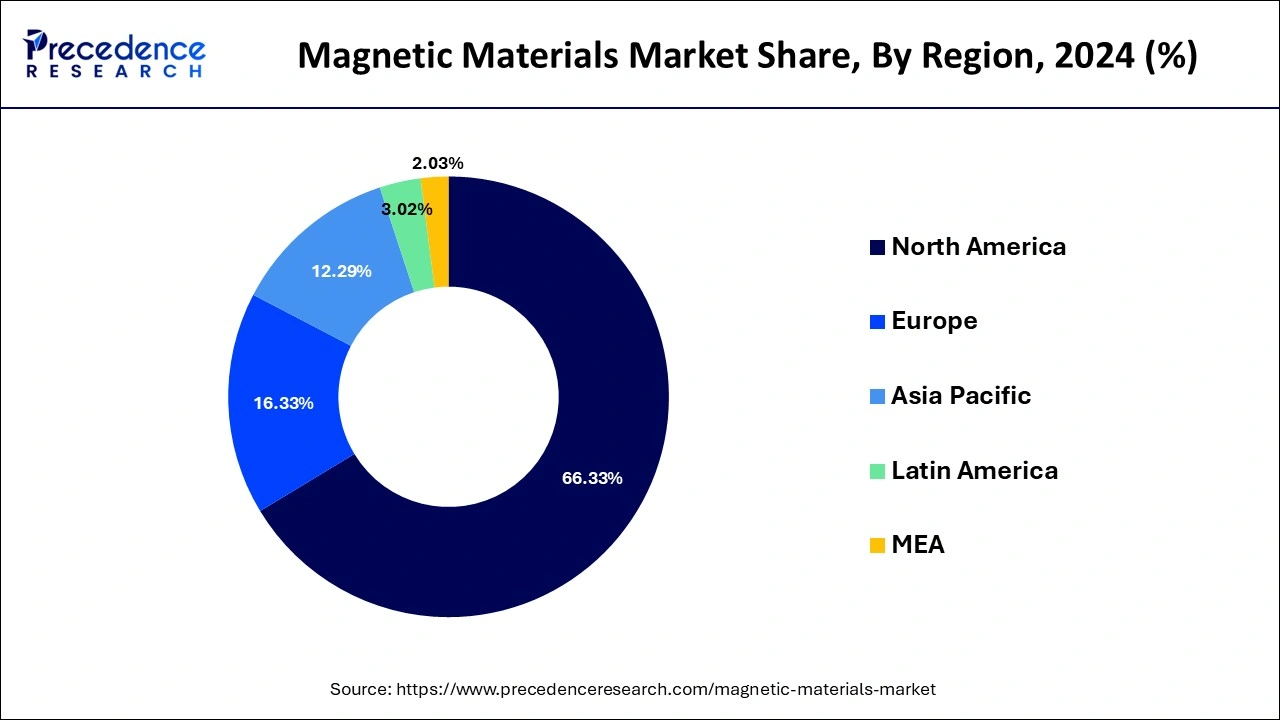 Magnetic Materials Market Share, By Region, 2024 (%)