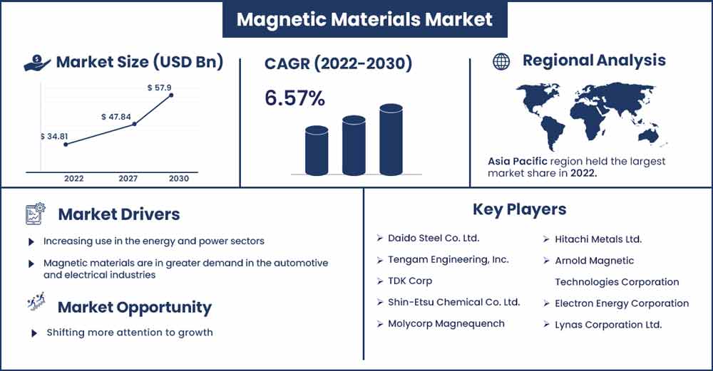 Magnetic Materials Market Size and Growth Rate From 2022 To 2030