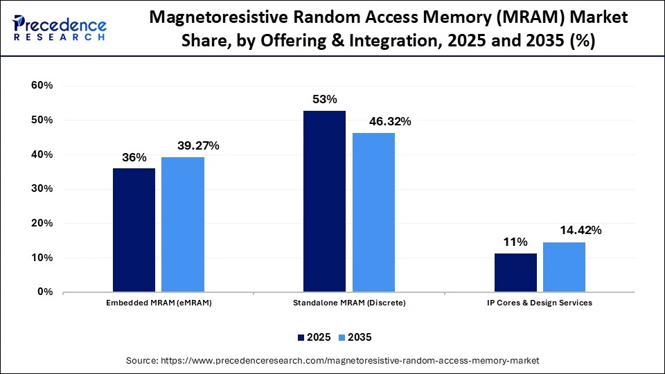 Magnetoresistive Random Access Memory (MRAM) Market Share, by Offering & Integration, 2025 and 2035 (%)