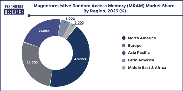 Magnetoresistive Random Access Memory (MRAM) Market Share, By Region, 2023 (%)