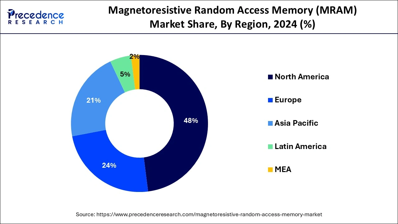 Magnetoresistive Random Access Memory (MRAM) Market Share, By Region, 2024 (%)