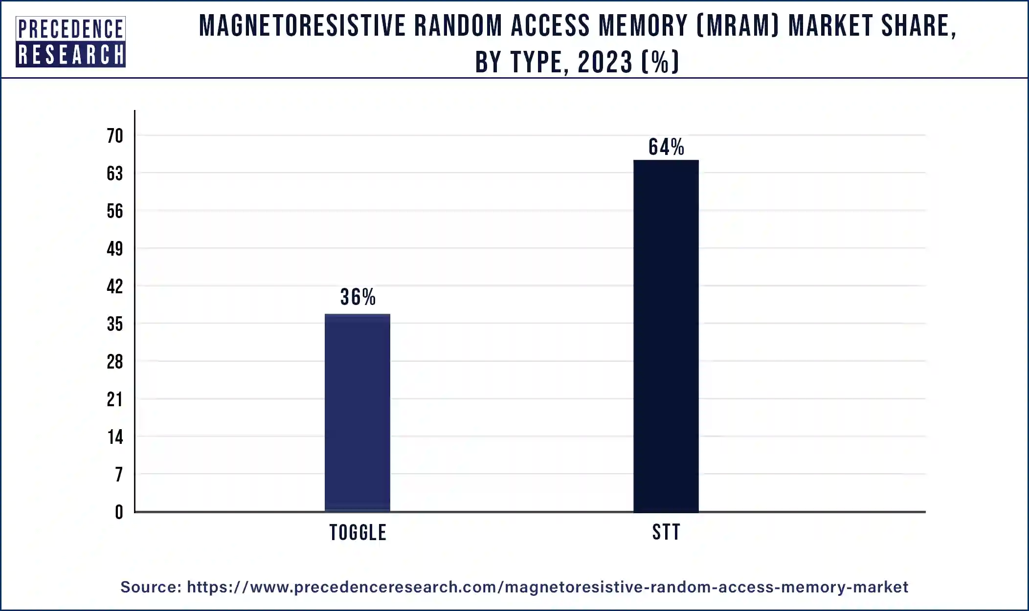 Magnetoresistive Random Access Memory (MRAM) Market Share, By Type, 2023 (%)