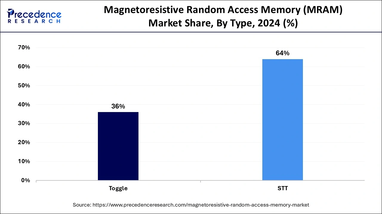 Magnetoresistive Random Access Memory (MRAM) Market Share, By Type, 2024 (%)