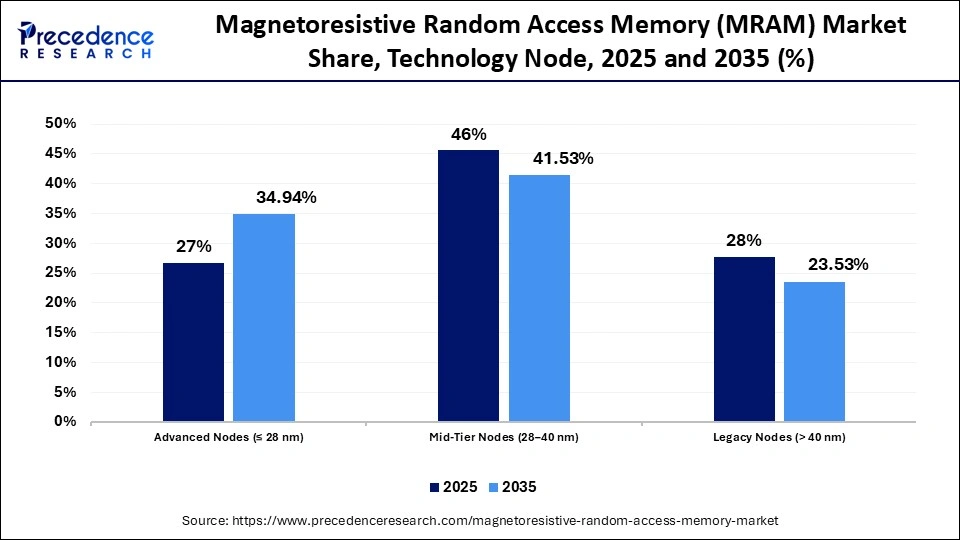 Magnetoresistive Random Access Memory (MRAM) Market Share, Technology Node, 2025 and 2035 (%)