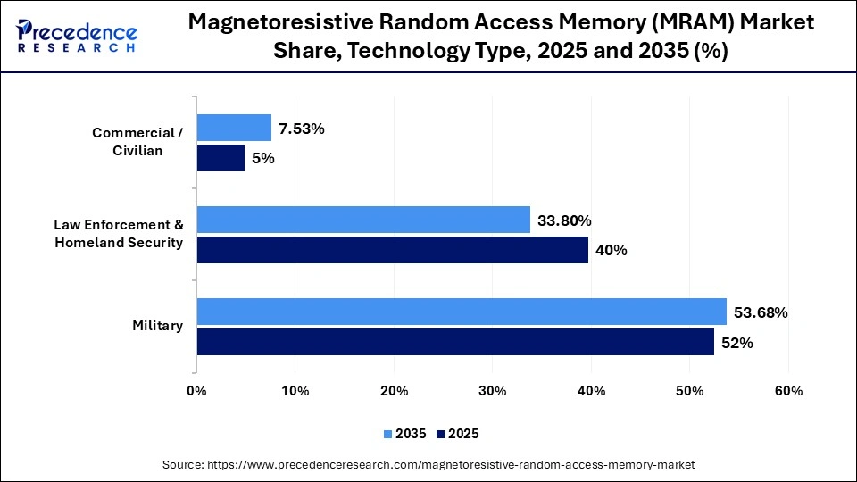 Magnetoresistive Random Access Memory (MRAM) Market Share, Technology Type, 2025 and 2035 (%)