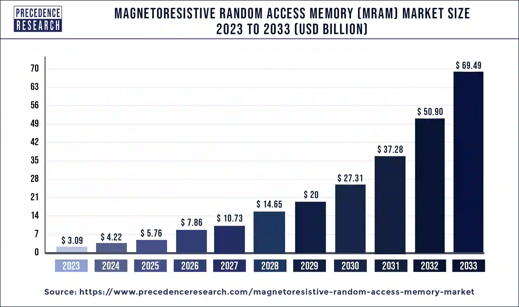 Magnetoresistive Random Access Memory (MRAM) Market Size 2024 to 2033