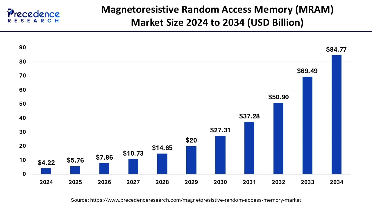 Magnetoresistive Random Access Memory (MRAM) Market Size 2025 to 2034