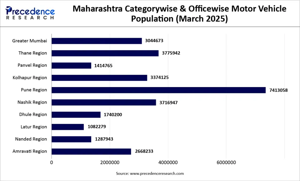 Maharashtra Categorywise & Officewise Motor Vehicle Population