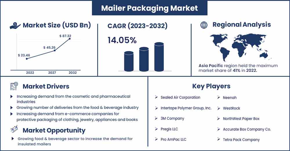 Mailer Packaging Market Size and Growth Rate From 2023 To 2032