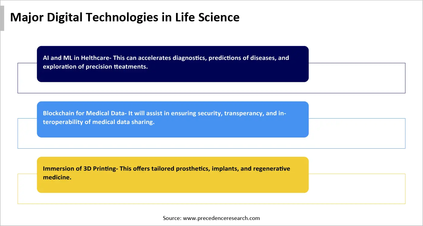 Major Digital Technologies in Life Science Major Digital Technologies in Life Science