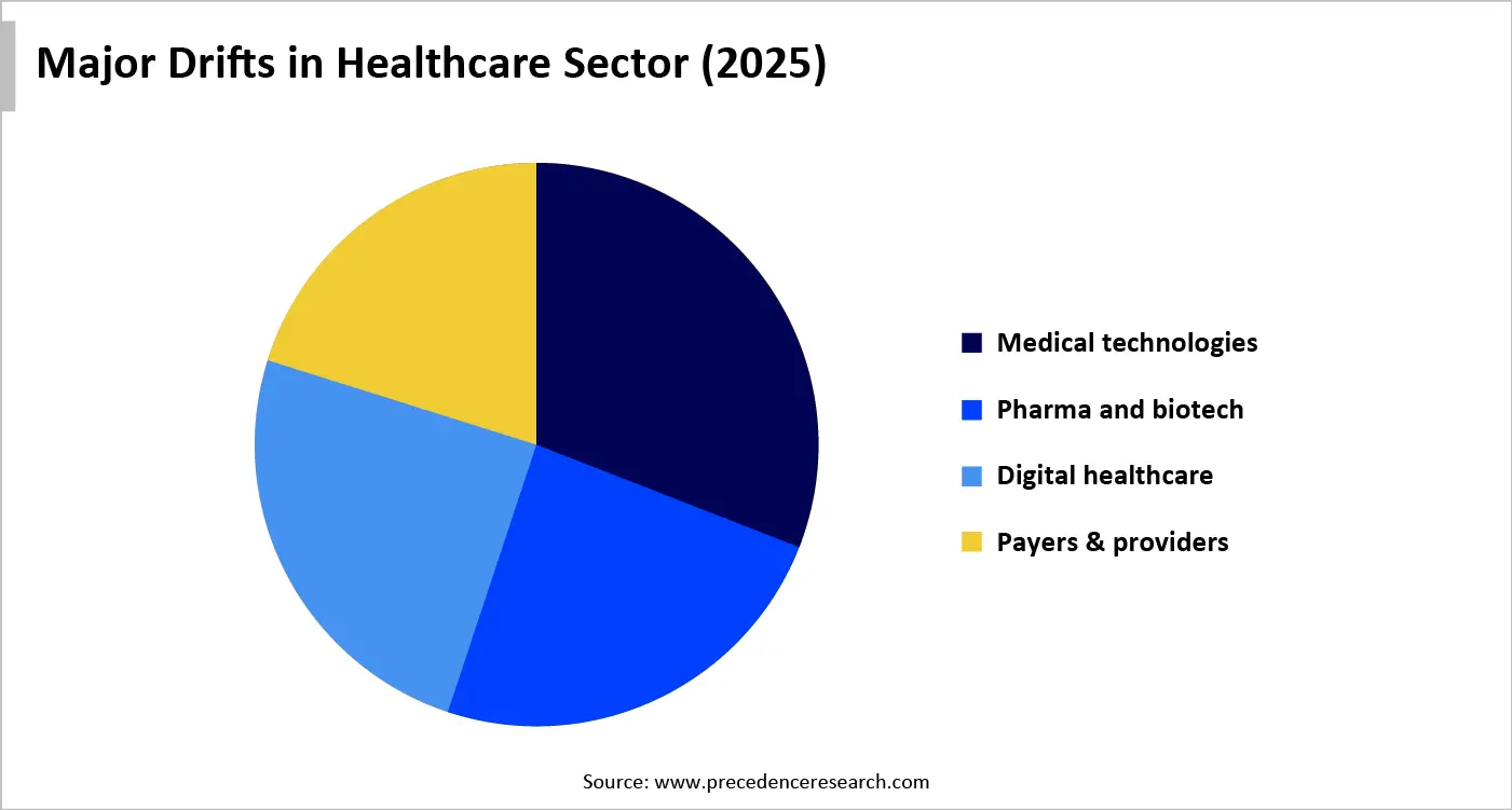 Major Drifts in Healthcare Sector (2025) Major Drifts in Healthcare Sector (2025)