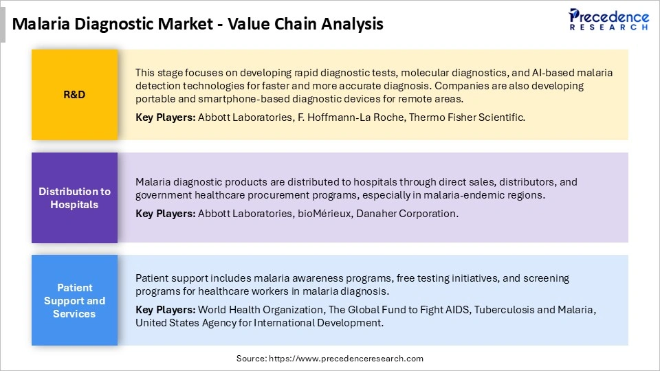 Malaria Diagnostic Market Supply Chain Analysis