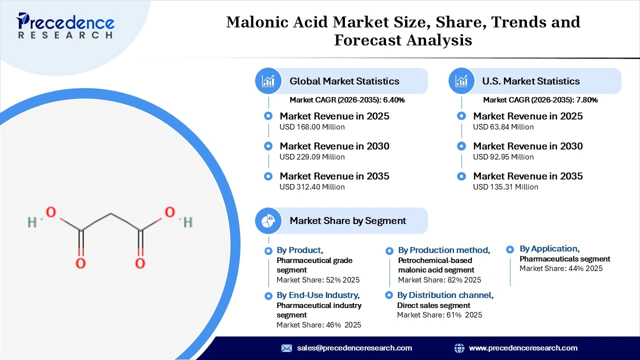 Pentafluorophenol Market Revenue Statistics Pentafluorophenol Market Revenue Statistics