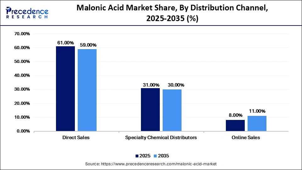 Malonic Acid Market Share, By Distribution Channel, 2025-2035 (%)